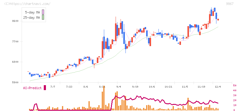 ソレキア(9867)の日足チャート