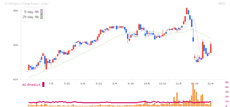 北恵(9872)の日足チャート