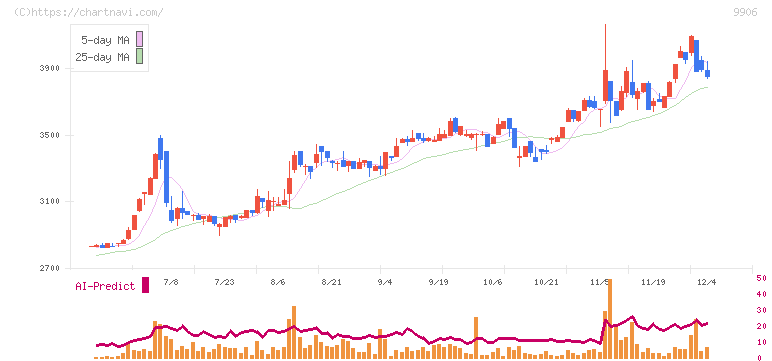 藤井産業(9906)の日足チャート