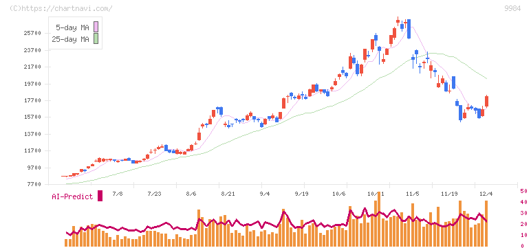 ソフトバンクグループ(9984)の日足チャート