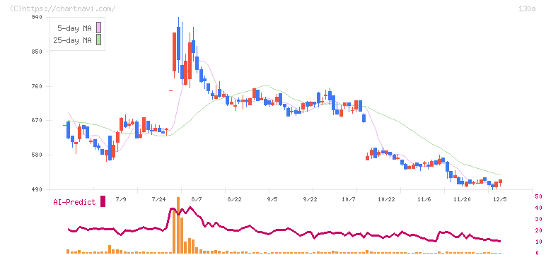 Ｖｅｒｉｔａｓ　Ｉｎ　Ｓｉｌｉｃｏ(130A)の日足チャート