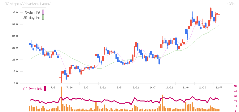 ＶＲＡＩＮ　Ｓｏｌｕｔｉｏｎ(135A)の日足チャート