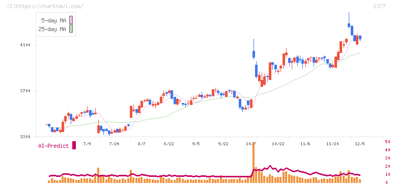 サカタのタネ(1377)の日足チャート