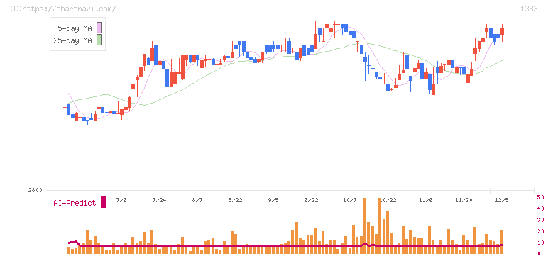 ベルグアース(1383)の日足チャート