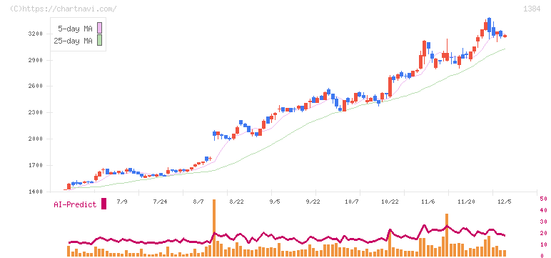 ホクリヨウ(1384)の日足チャート