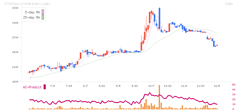 光フードサービス(138A)の日足チャート