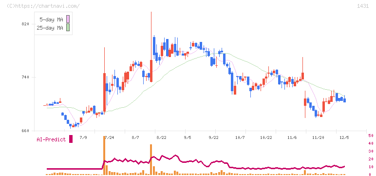Ｌｉｂ　Ｗｏｒｋ(1431)の日足チャート