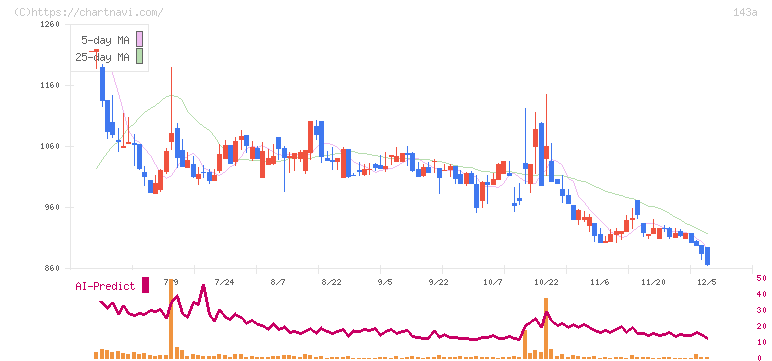 イシン(143A)の日足チャート
