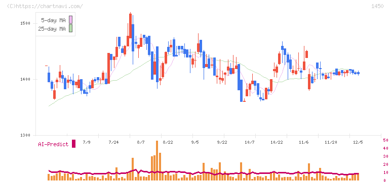 ＴＡＮＡＫＥＮ(1450)の日足チャート