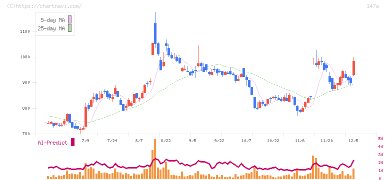 ソラコム(147A)の日足チャート