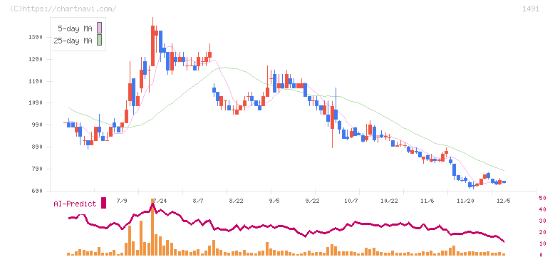 中外鉱業(1491)の日足チャート