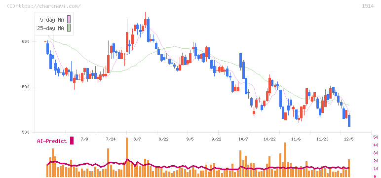 住石ホールディングス(1514)の日足チャート