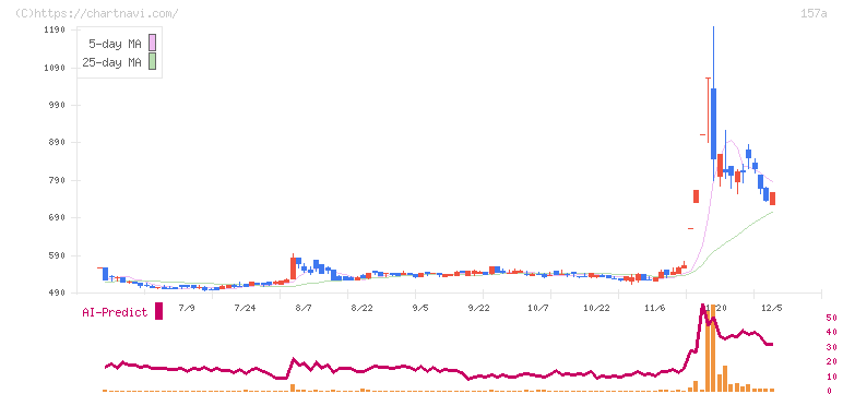 グリーンモンスター(157A)の日足チャート