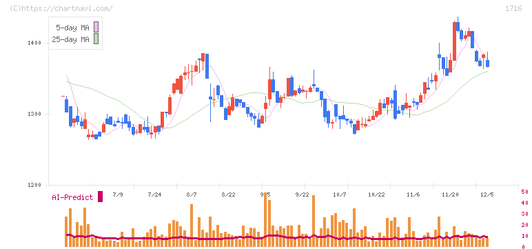 第一カッター興業(1716)の日足チャート