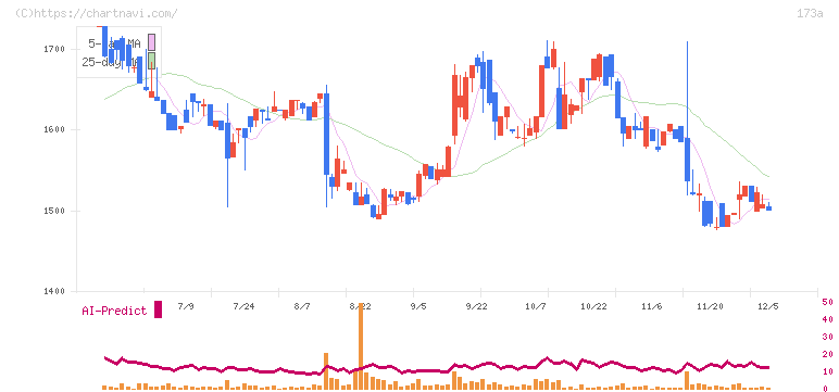 ハンモック(173A)の日足チャート