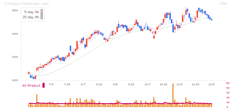 ヤマウラ(1780)の日足チャート