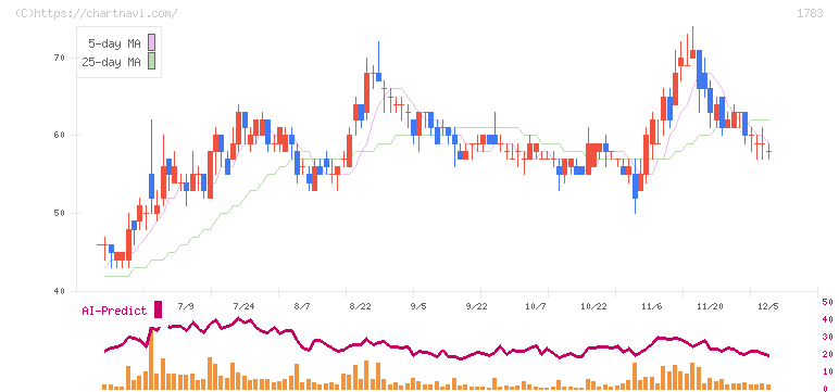 ｆａｎｔａｓｉｓｔａ(1783)の日足チャート