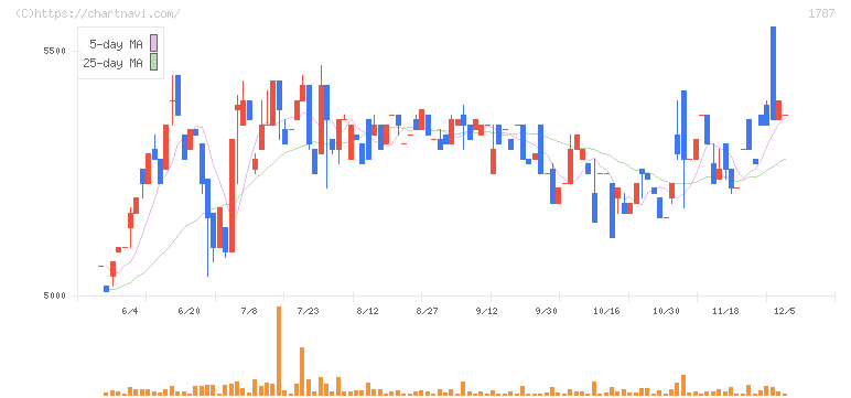 ナカボーテック(1787)の日足チャート