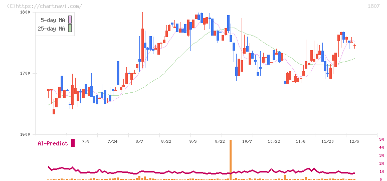 佐藤渡辺(1807)の日足チャート