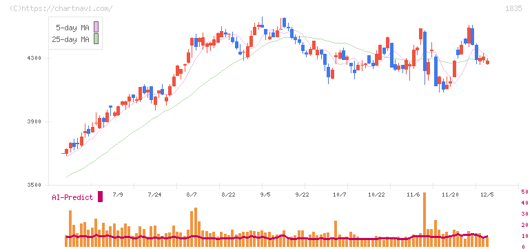 東鉄工業(1835)の日足チャート