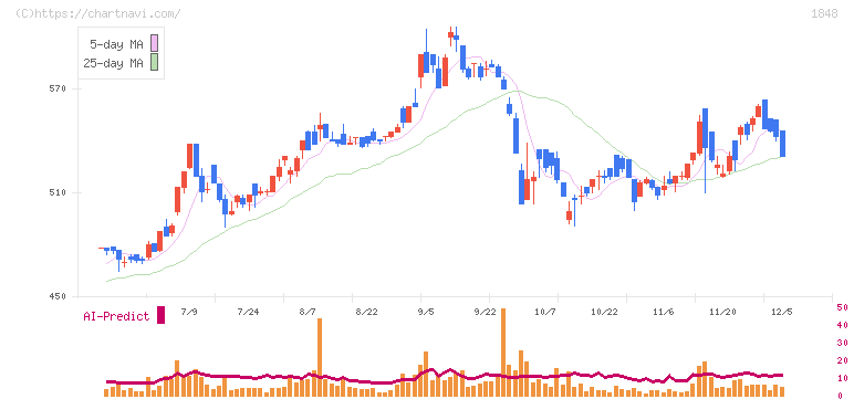 富士ピー・エス(1848)の日足チャート