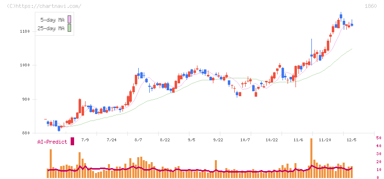 戸田建設(1860)の日足チャート