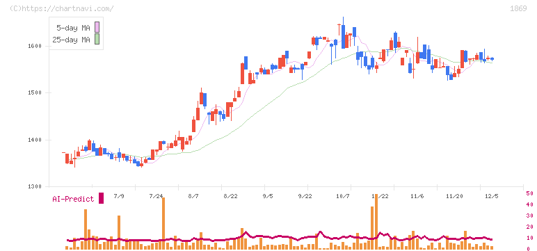 名工建設(1869)の日足チャート