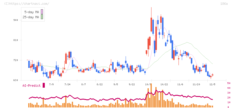 アストロスケールホールディングス(186A)の日足チャート