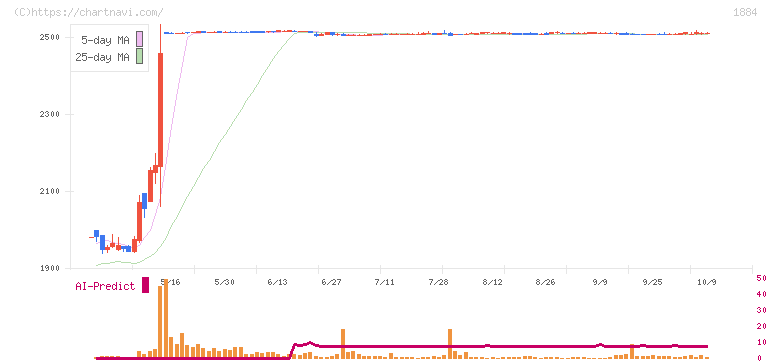 日本道路(1884)の日足チャート