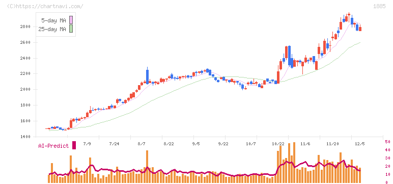 東亜建設工業(1885)の日足チャート
