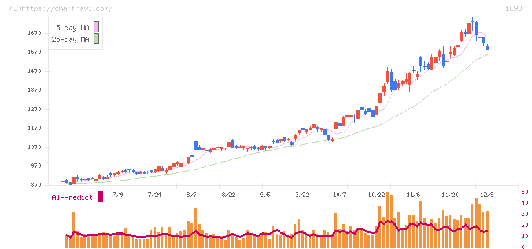 五洋建設(1893)の日足チャート