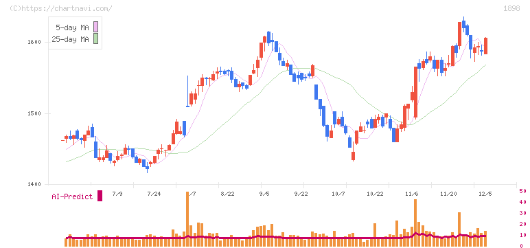 世紀東急工業(1898)の日足チャート