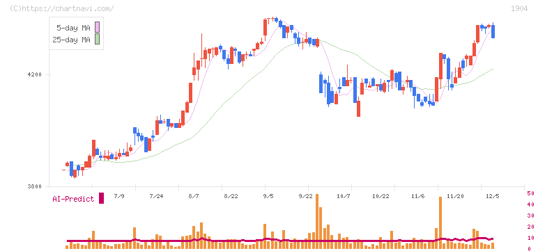大成温調(1904)の日足チャート