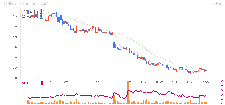 Ｃｈｏｒｄｉａ　Ｔｈｅｒａｐｅｕｔｉｃｓ(190A)の日足チャート