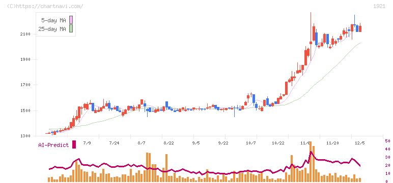 巴コーポレーション(1921)の日足チャート