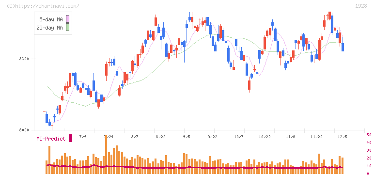 積水ハウス(1928)の日足チャート