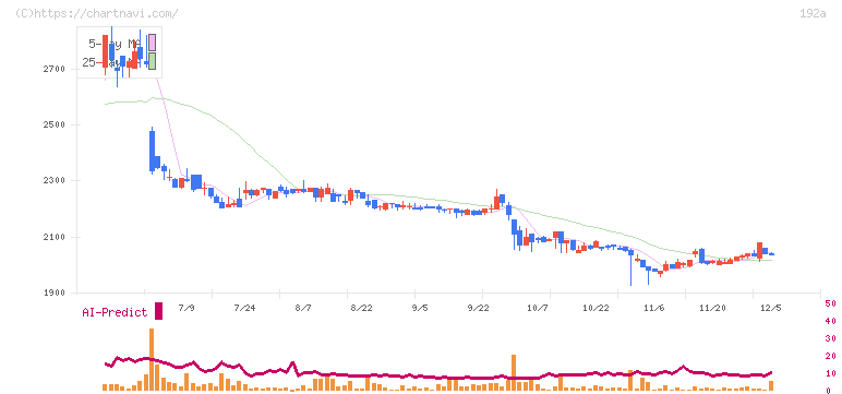 インテグループ(192A)の日足チャート