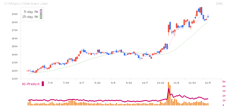 トーエネック(1946)の日足チャート