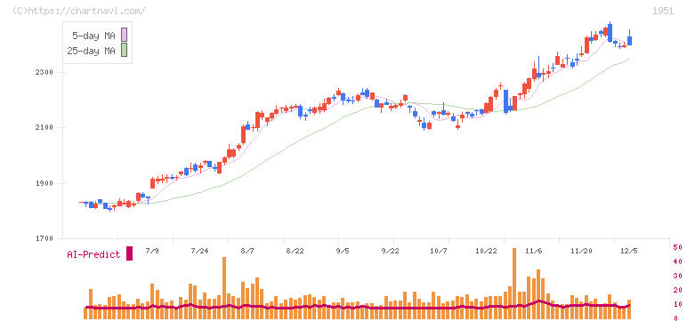 エクシオグループ(1951)の日足チャート