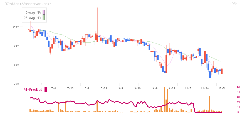 ライスカレー(195A)の日足チャート