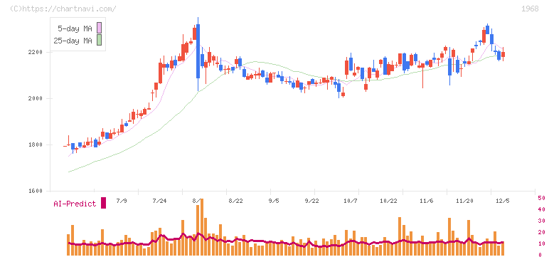 太平電業(1968)の日足チャート