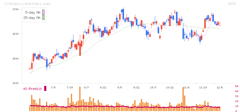 明星工業(1976)の日足チャート