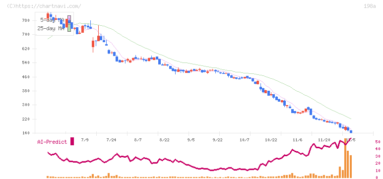 ＰｏｓｔＰｒｉｍｅ(198A)の日足チャート