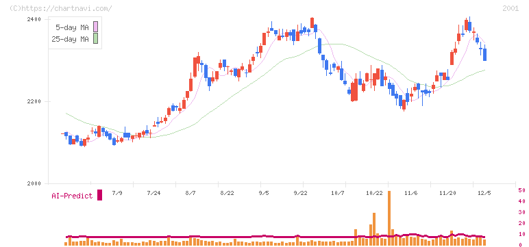 ニップン(2001)の日足チャート