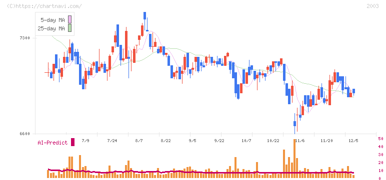 日東富士製粉(2003)の日足チャート