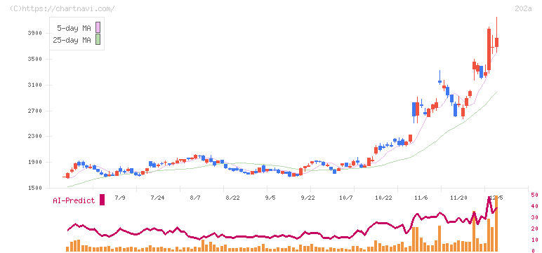 豆蔵(202A)の日足チャート