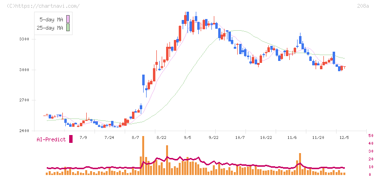 構造計画研究所ホールディングス(208A)の日足チャート