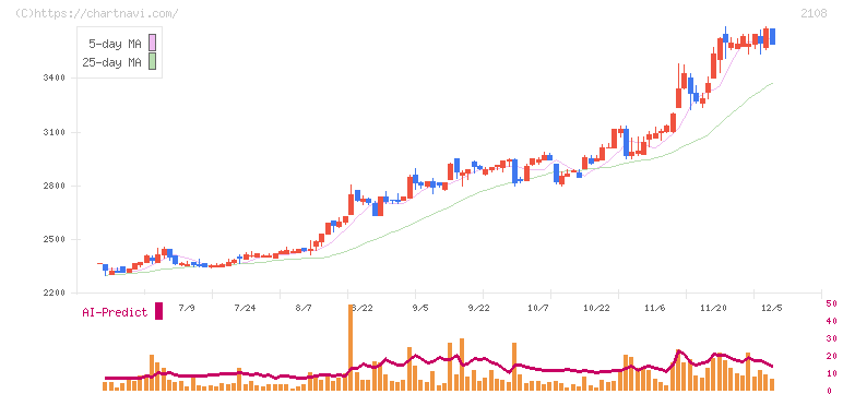 日本甜菜製糖(2108)の日足チャート