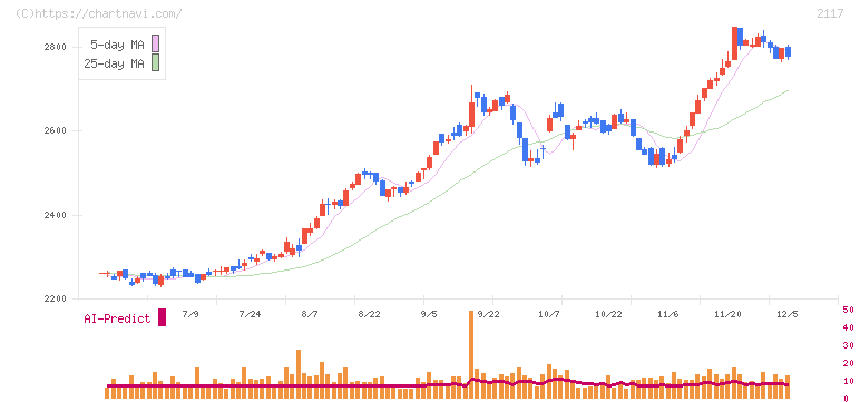 ウェルネオシュガー(2117)の日足チャート