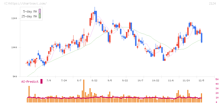 ＪＡＣ　Ｒｅｃｒｕｉｔｍｅｎｔ(2124)の日足チャート